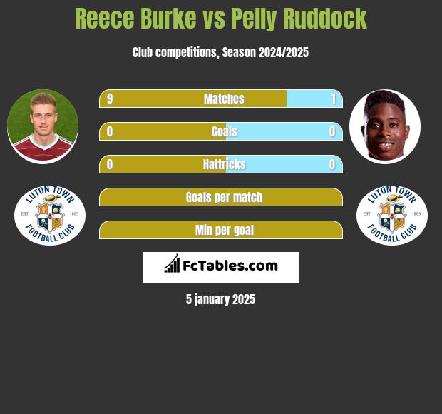 Reece Burke vs Pelly Ruddock h2h player stats