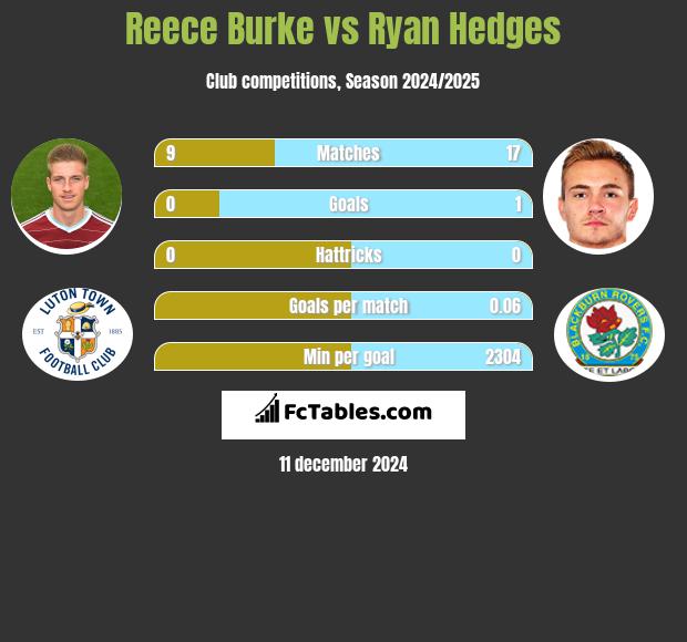 Reece Burke vs Ryan Hedges h2h player stats