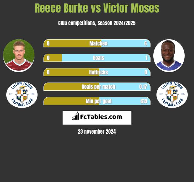 Reece Burke vs Victor Moses h2h player stats