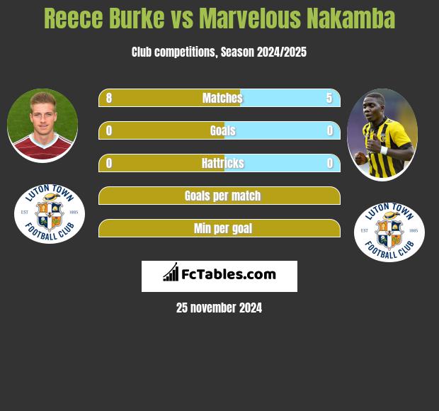 Reece Burke vs Marvelous Nakamba h2h player stats