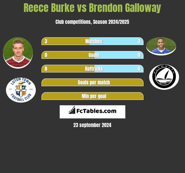 Reece Burke vs Brendon Galloway h2h player stats