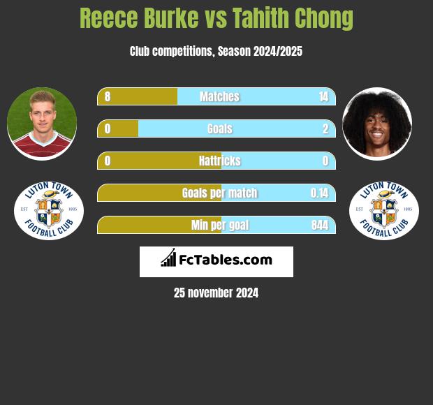 Reece Burke vs Tahith Chong h2h player stats