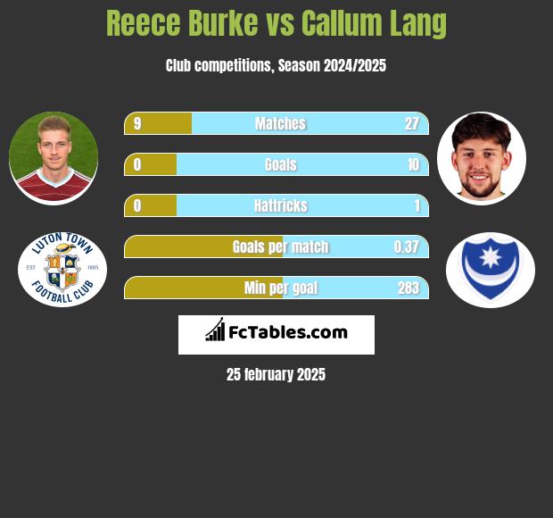 Reece Burke vs Callum Lang h2h player stats