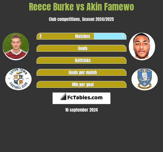 Reece Burke vs Akin Famewo h2h player stats