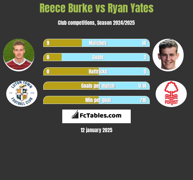 Reece Burke vs Ryan Yates h2h player stats