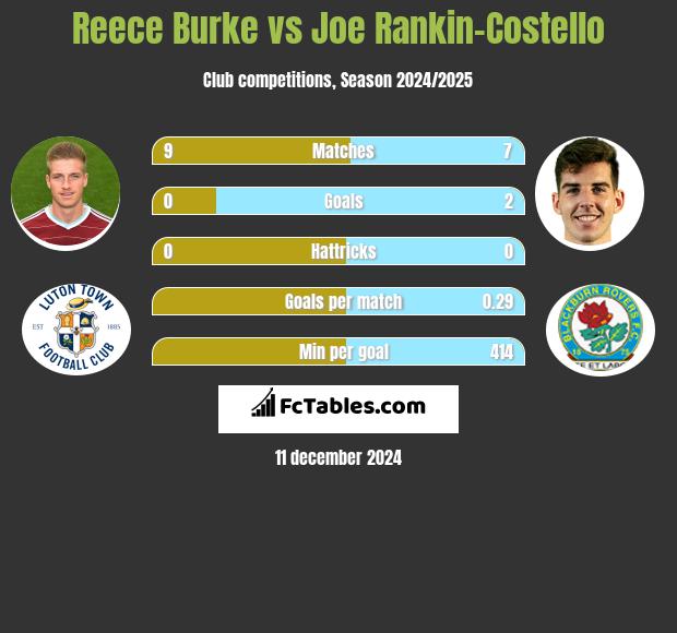 Reece Burke vs Joe Rankin-Costello h2h player stats