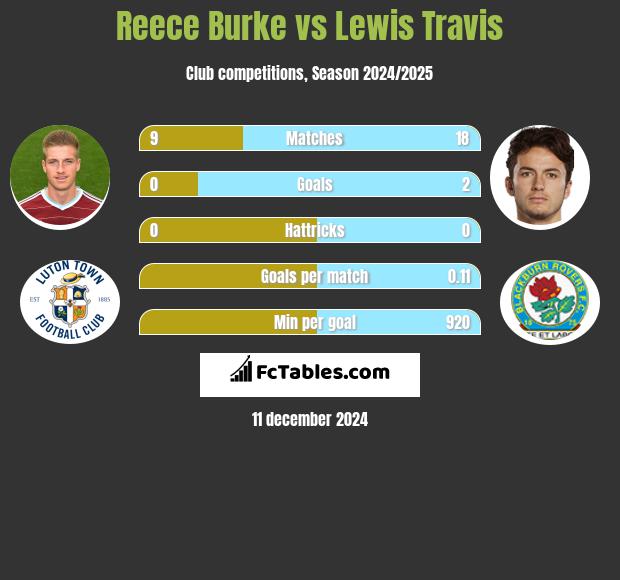 Reece Burke vs Lewis Travis h2h player stats