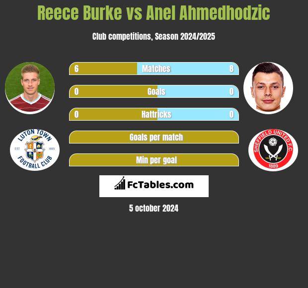 Reece Burke vs Anel Ahmedhodzic h2h player stats