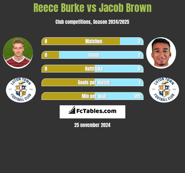 Reece Burke vs Jacob Brown h2h player stats