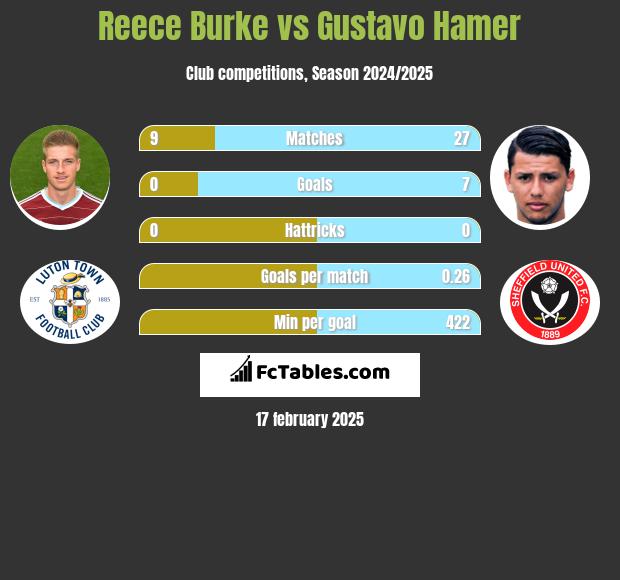 Reece Burke vs Gustavo Hamer h2h player stats