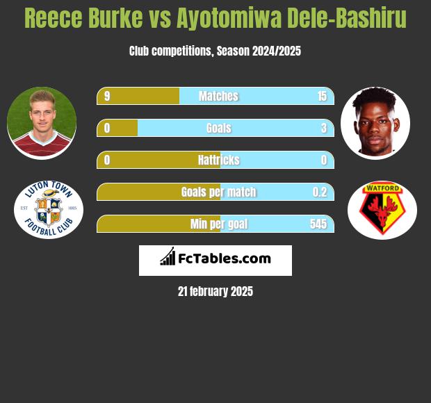 Reece Burke vs Ayotomiwa Dele-Bashiru h2h player stats