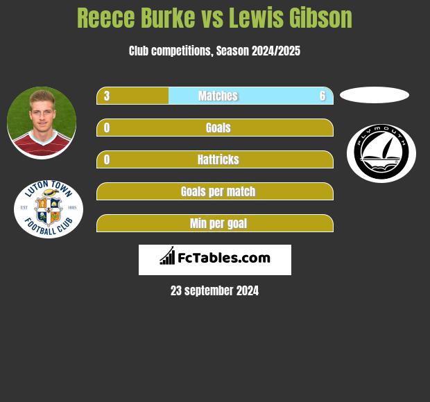 Reece Burke vs Lewis Gibson h2h player stats