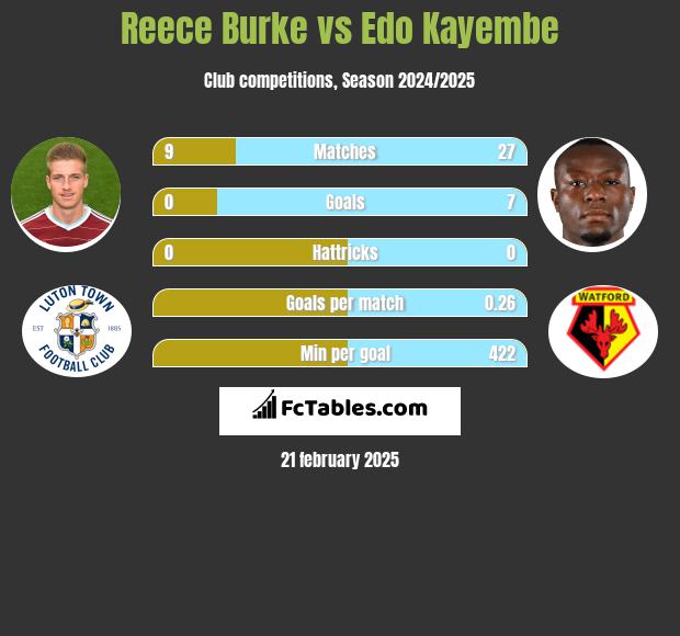 Reece Burke vs Edo Kayembe h2h player stats