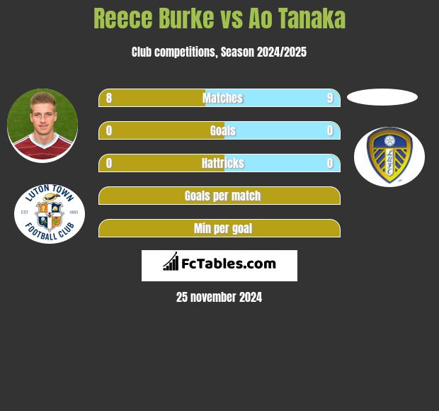 Reece Burke vs Ao Tanaka h2h player stats