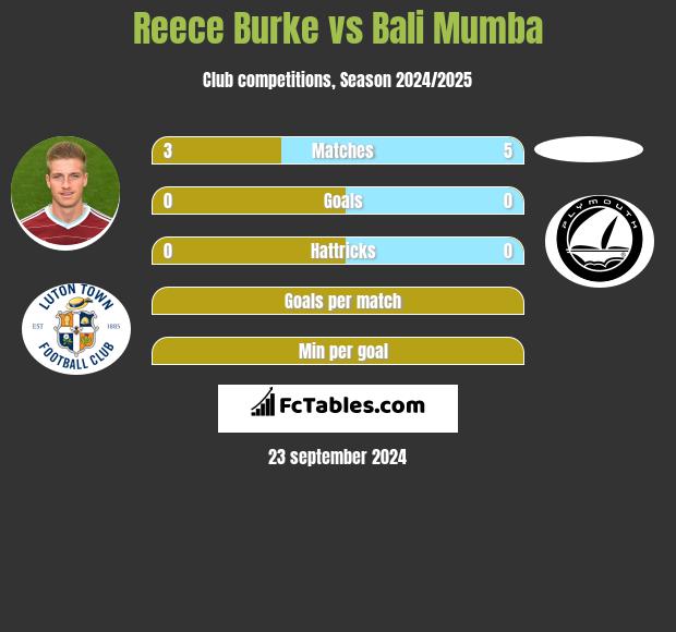 Reece Burke vs Bali Mumba h2h player stats