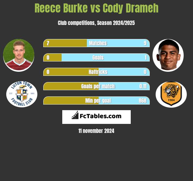 Reece Burke vs Cody Drameh h2h player stats