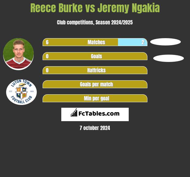 Reece Burke vs Jeremy Ngakia h2h player stats