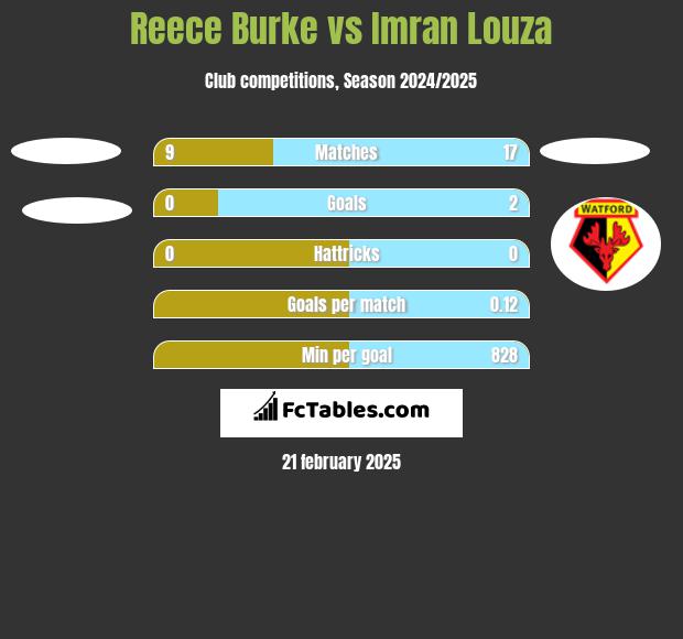 Reece Burke vs Imran Louza h2h player stats