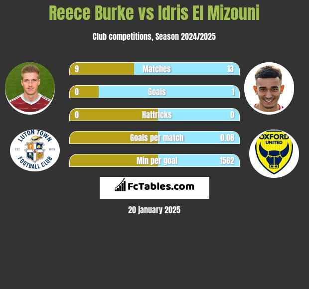 Reece Burke vs Idris El Mizouni h2h player stats