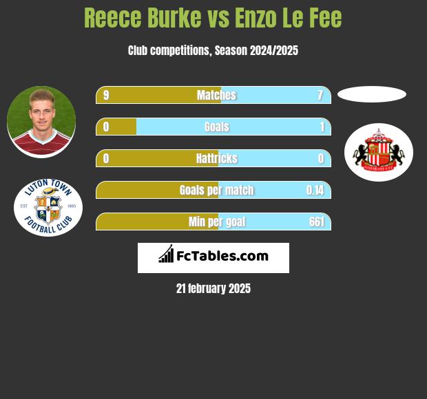 Reece Burke vs Enzo Le Fee h2h player stats