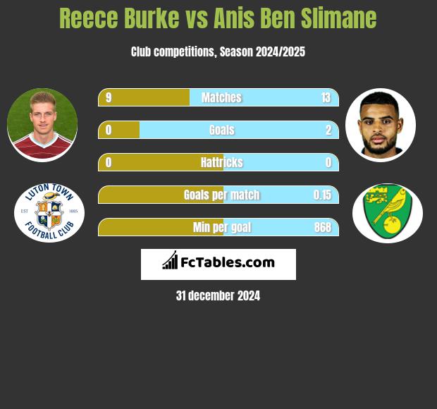 Reece Burke vs Anis Ben Slimane h2h player stats