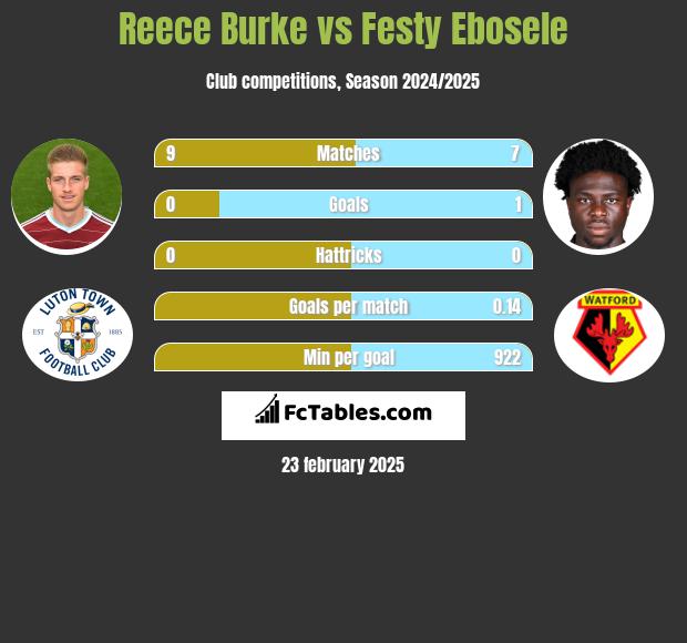 Reece Burke vs Festy Ebosele h2h player stats