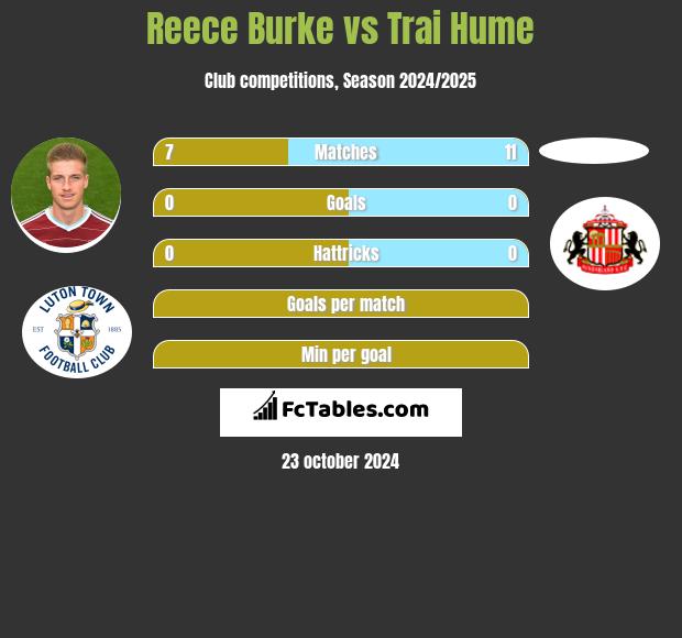 Reece Burke vs Trai Hume h2h player stats