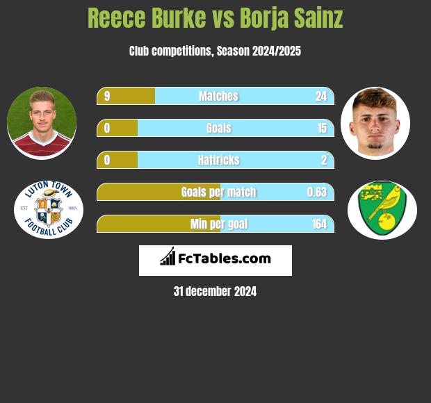 Reece Burke vs Borja Sainz h2h player stats