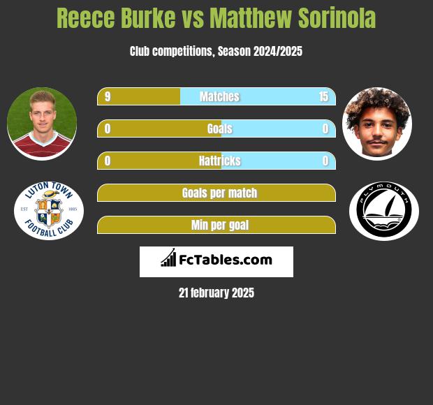 Reece Burke vs Matthew Sorinola h2h player stats