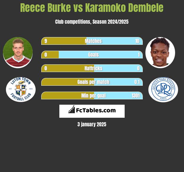 Reece Burke vs Karamoko Dembele h2h player stats