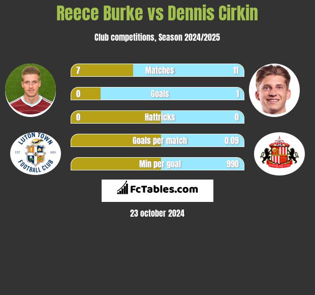 Reece Burke vs Dennis Cirkin h2h player stats