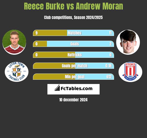 Reece Burke vs Andrew Moran h2h player stats