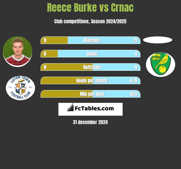 Reece Burke vs Crnac h2h player stats