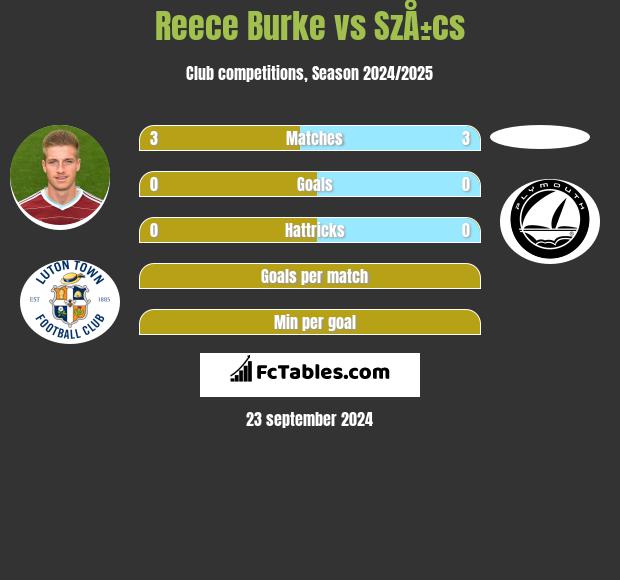 Reece Burke vs SzÅ±cs h2h player stats