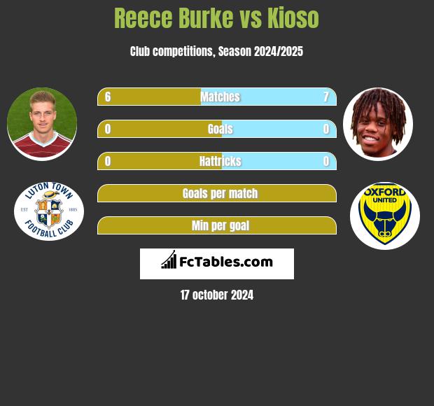 Reece Burke vs Kioso h2h player stats