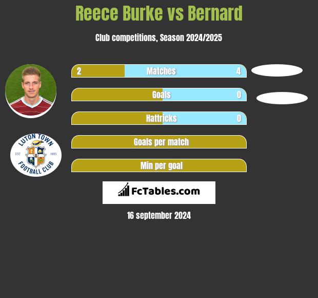 Reece Burke vs Bernard h2h player stats