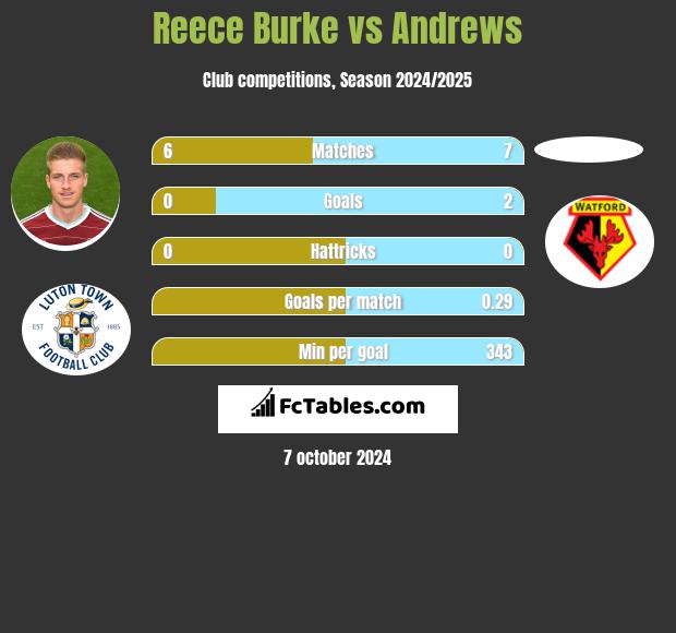 Reece Burke vs Andrews h2h player stats