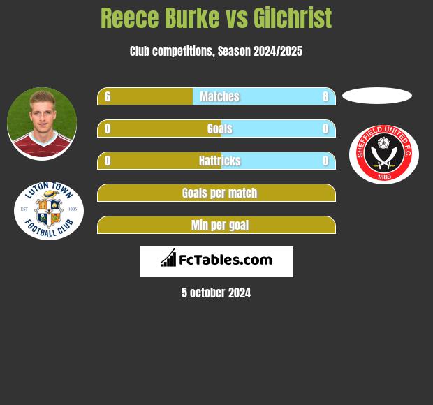 Reece Burke vs Gilchrist h2h player stats