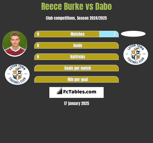 Reece Burke vs Dabo h2h player stats