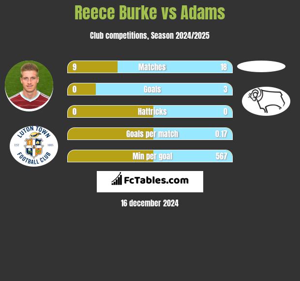 Reece Burke vs Adams h2h player stats