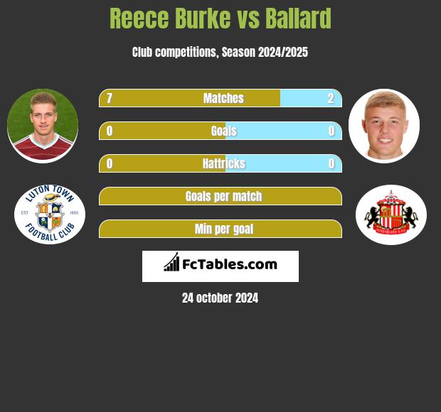 Reece Burke vs Ballard h2h player stats