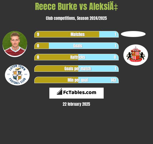 Reece Burke vs AleksiÄ‡ h2h player stats