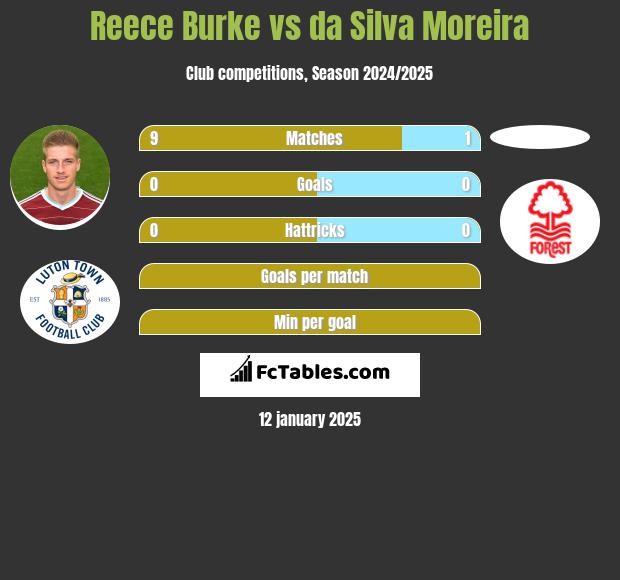 Reece Burke vs da Silva Moreira h2h player stats