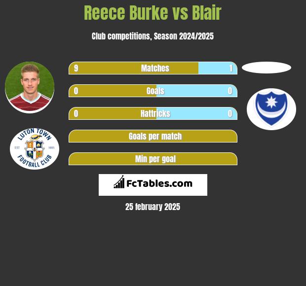 Reece Burke vs Blair h2h player stats