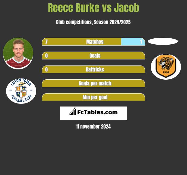 Reece Burke vs Jacob h2h player stats