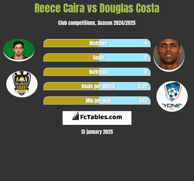 Reece Caira vs Douglas Costa h2h player stats