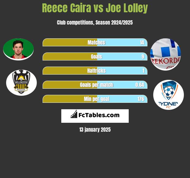 Reece Caira vs Joe Lolley h2h player stats