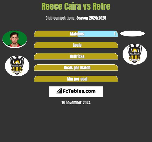 Reece Caira vs Retre h2h player stats