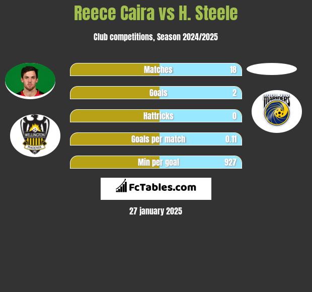 Reece Caira vs H. Steele h2h player stats