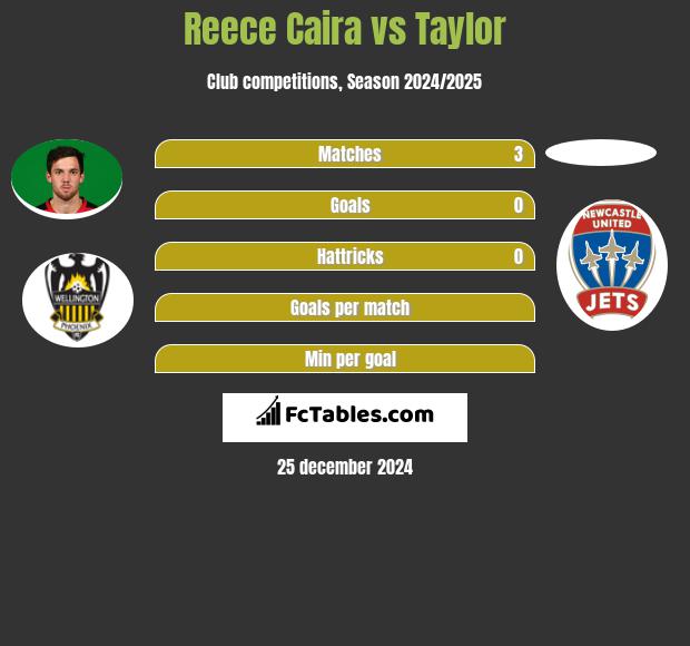 Reece Caira vs Taylor h2h player stats